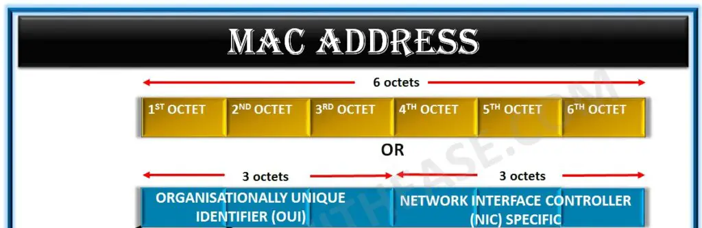 Mac Address in Hindi