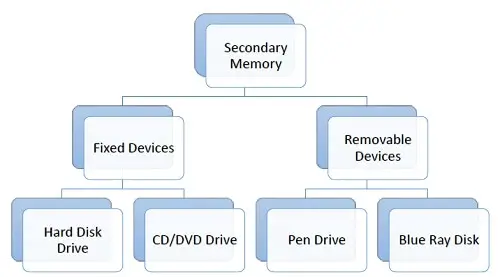 Types of secondary memory in Hindi