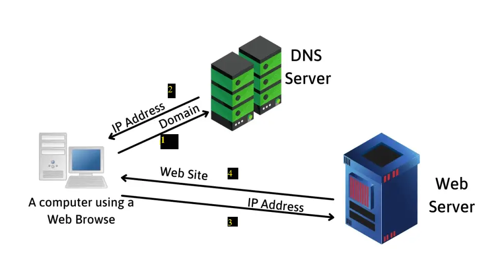 Web-Servers in hindi